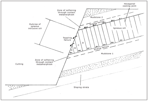 A diagram showing instability modes for a sloping intrusive sill.
